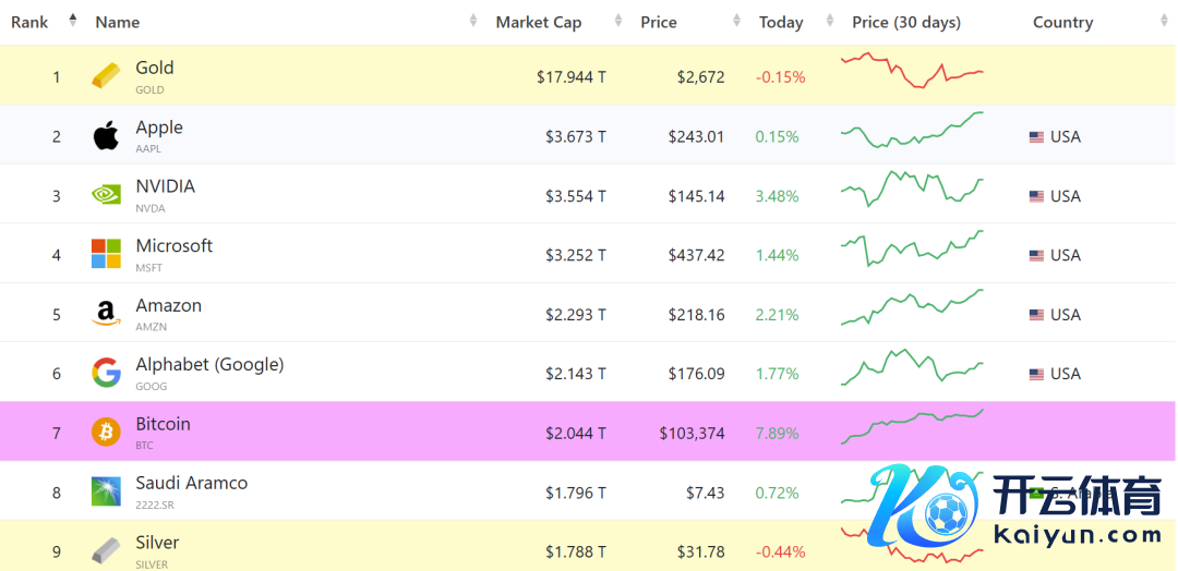 全球资产名次Top10，起头：Companiesmarketcap